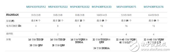 集電容式觸控和主機控制器功能，節(jié)約時間、成本以及電路板空間