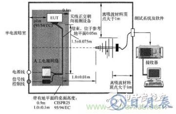 電子設備輻射發(fā)射測試平臺的設計方案