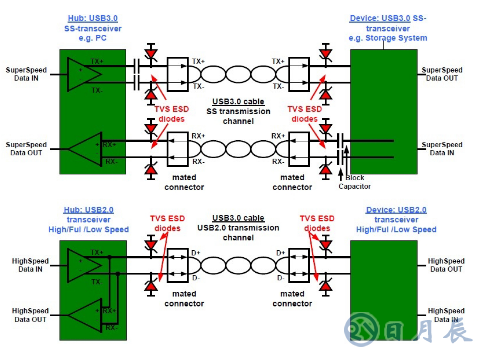 USB3.0系統(tǒng)的ESD防護設(shè)計方案